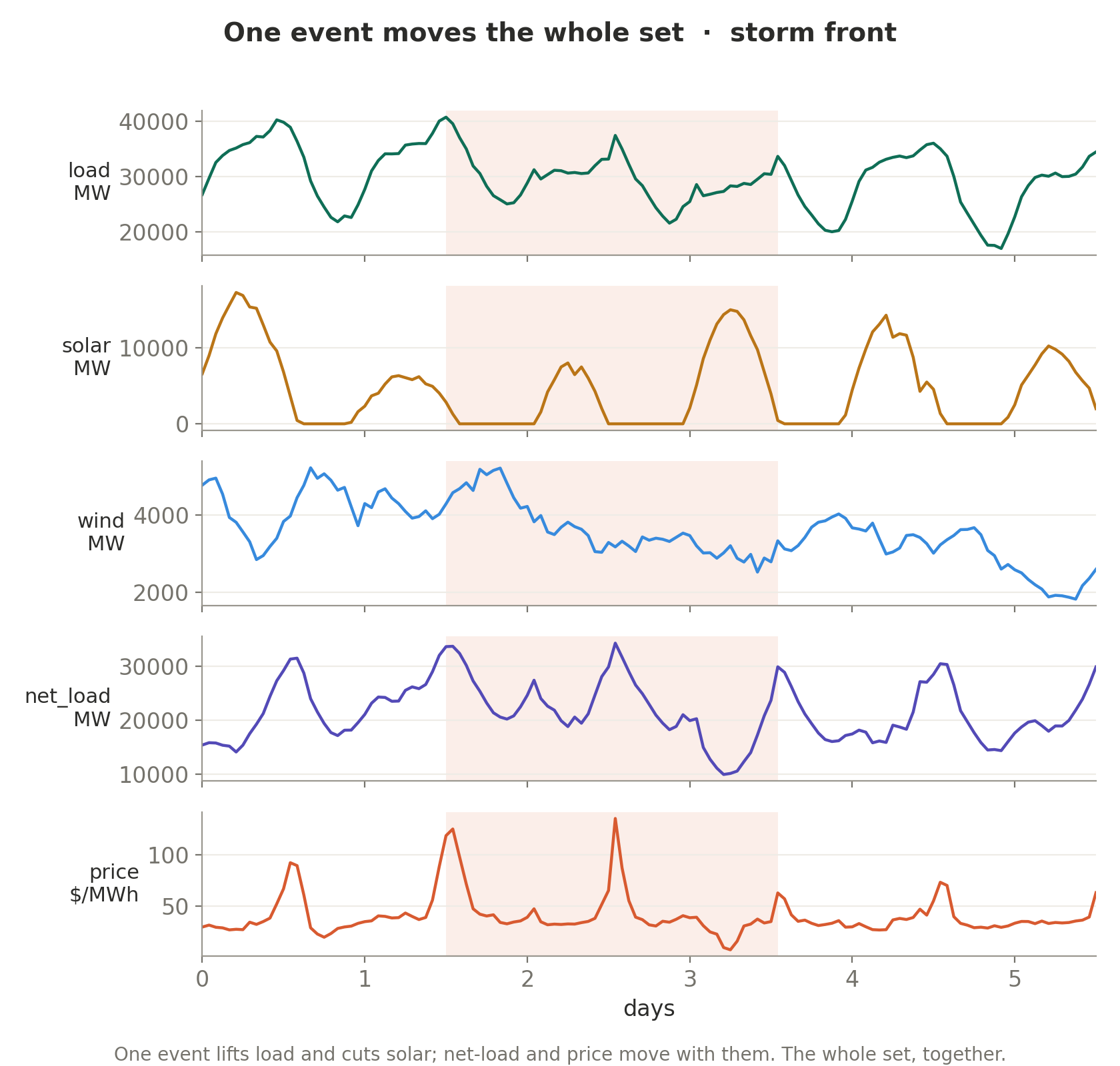 One event moves the whole set