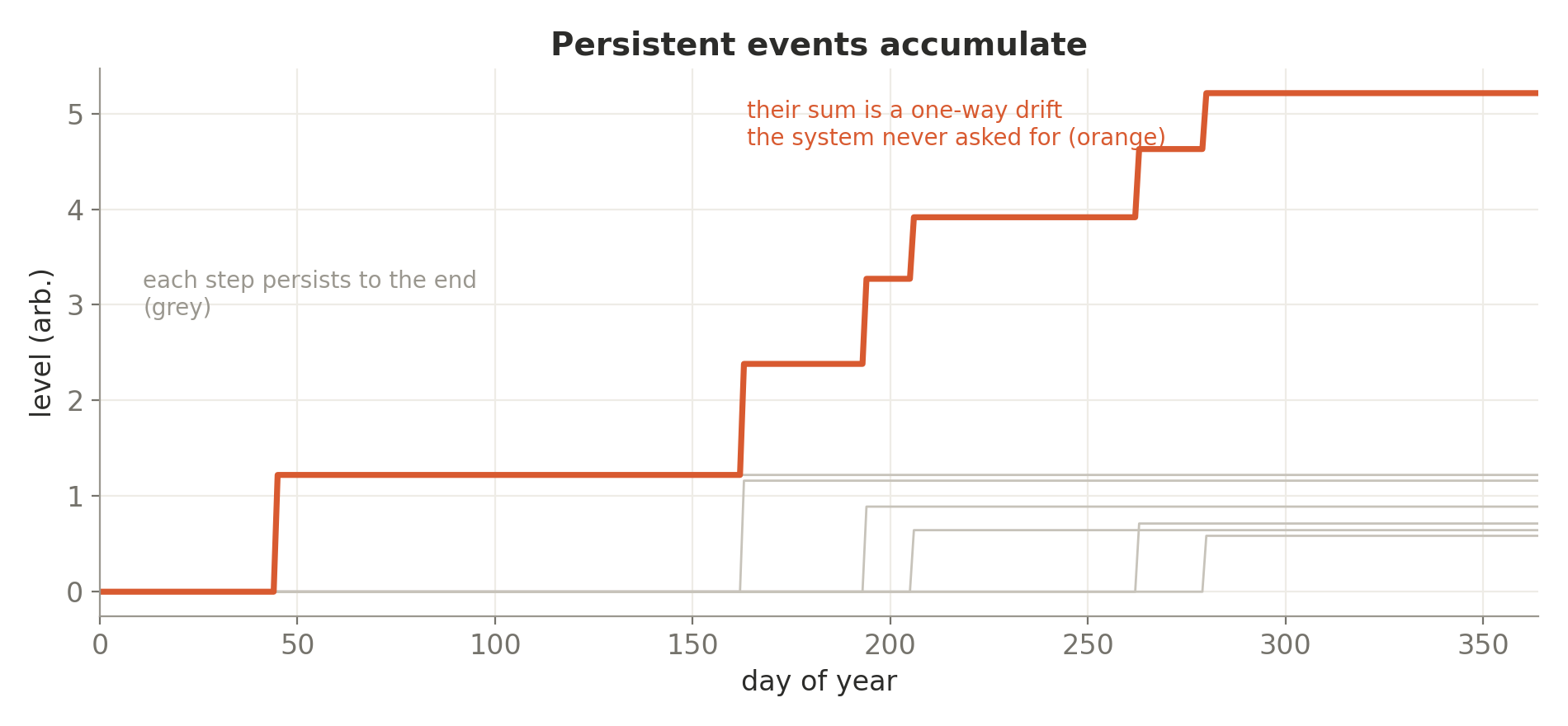 Permanent events accumulate