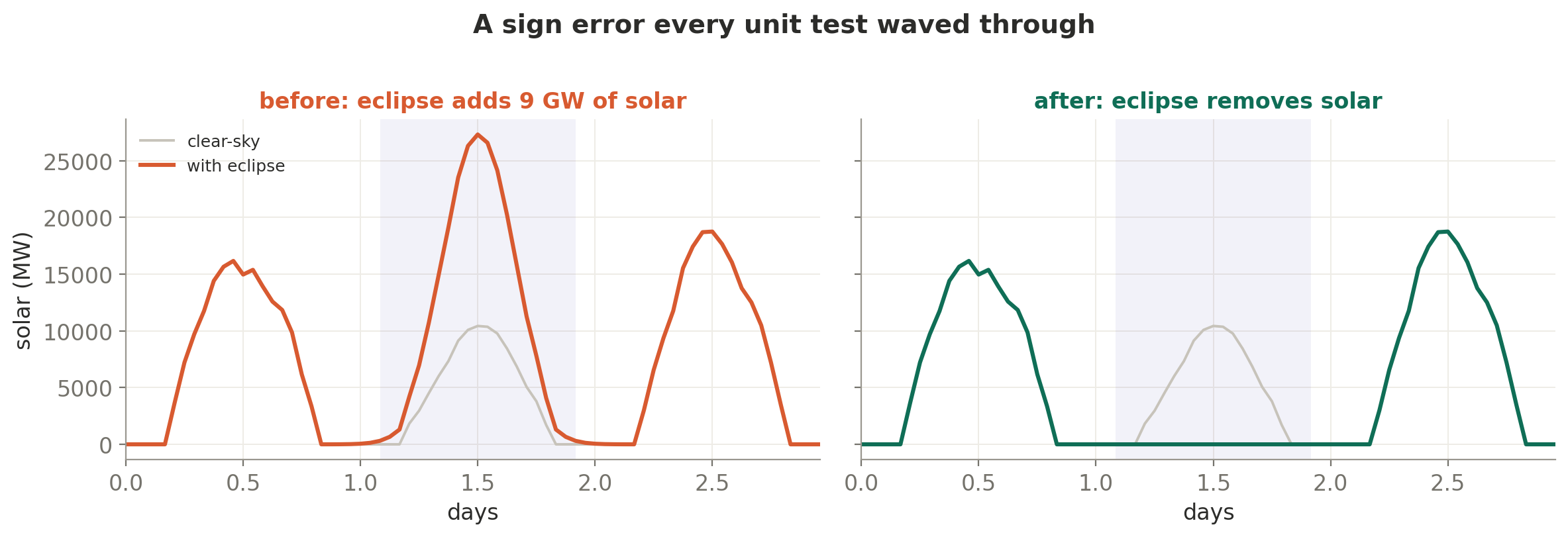 A sign error every test waved through