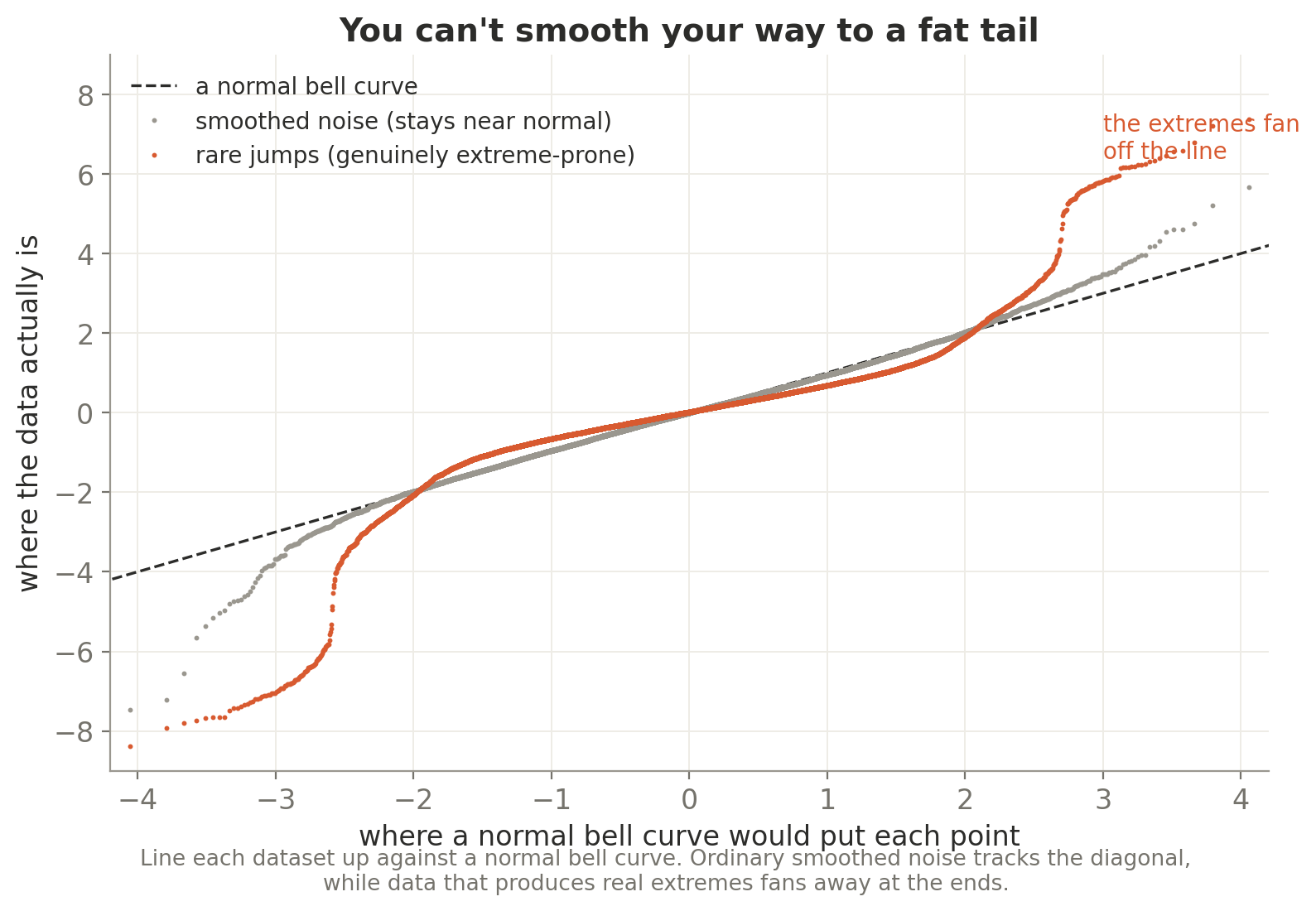 You can't smooth your way to a fat tail