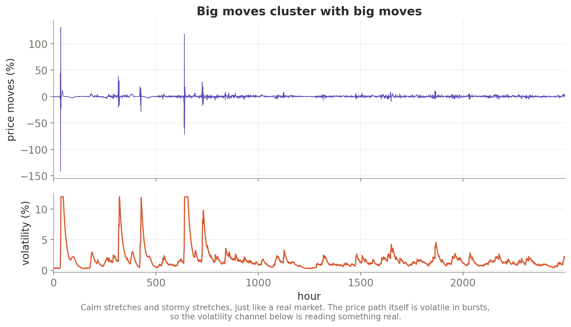 Volatility clustering
