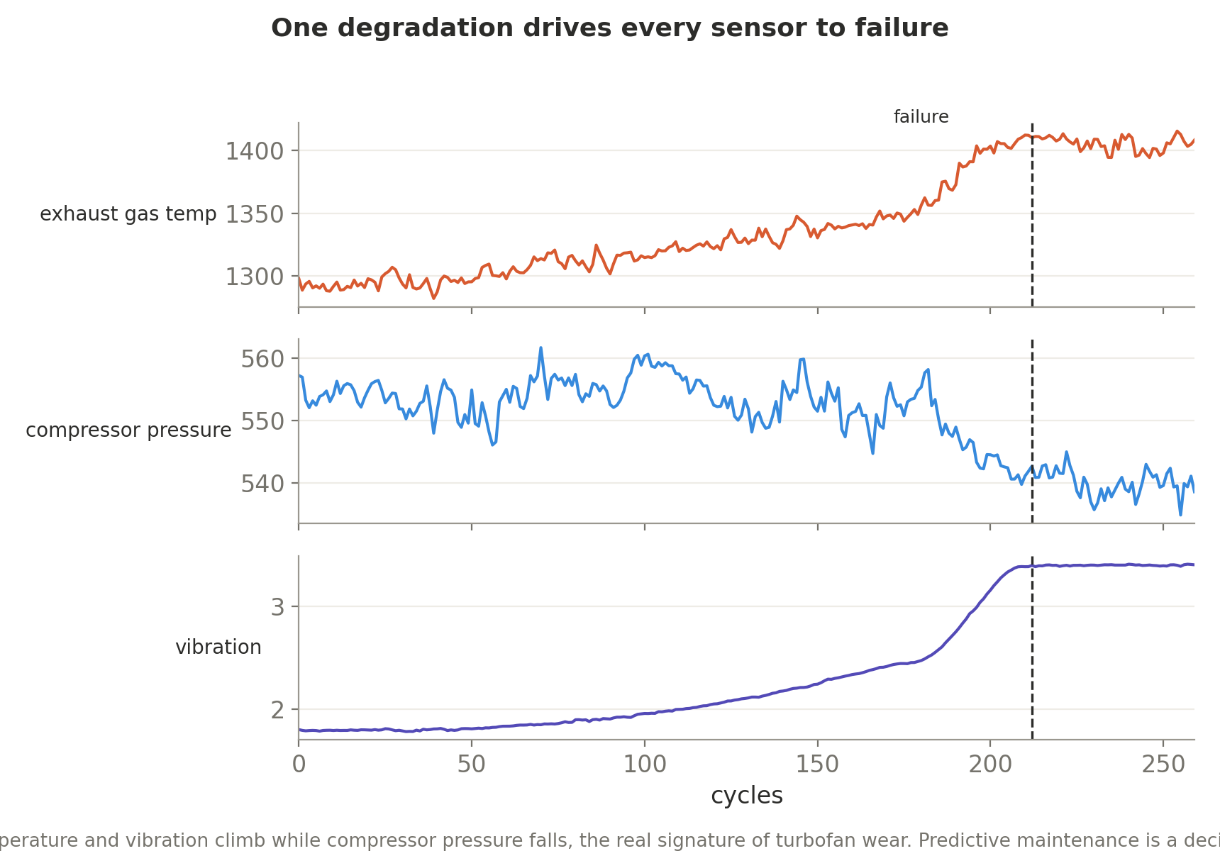 One degradation drives every sensor to failure