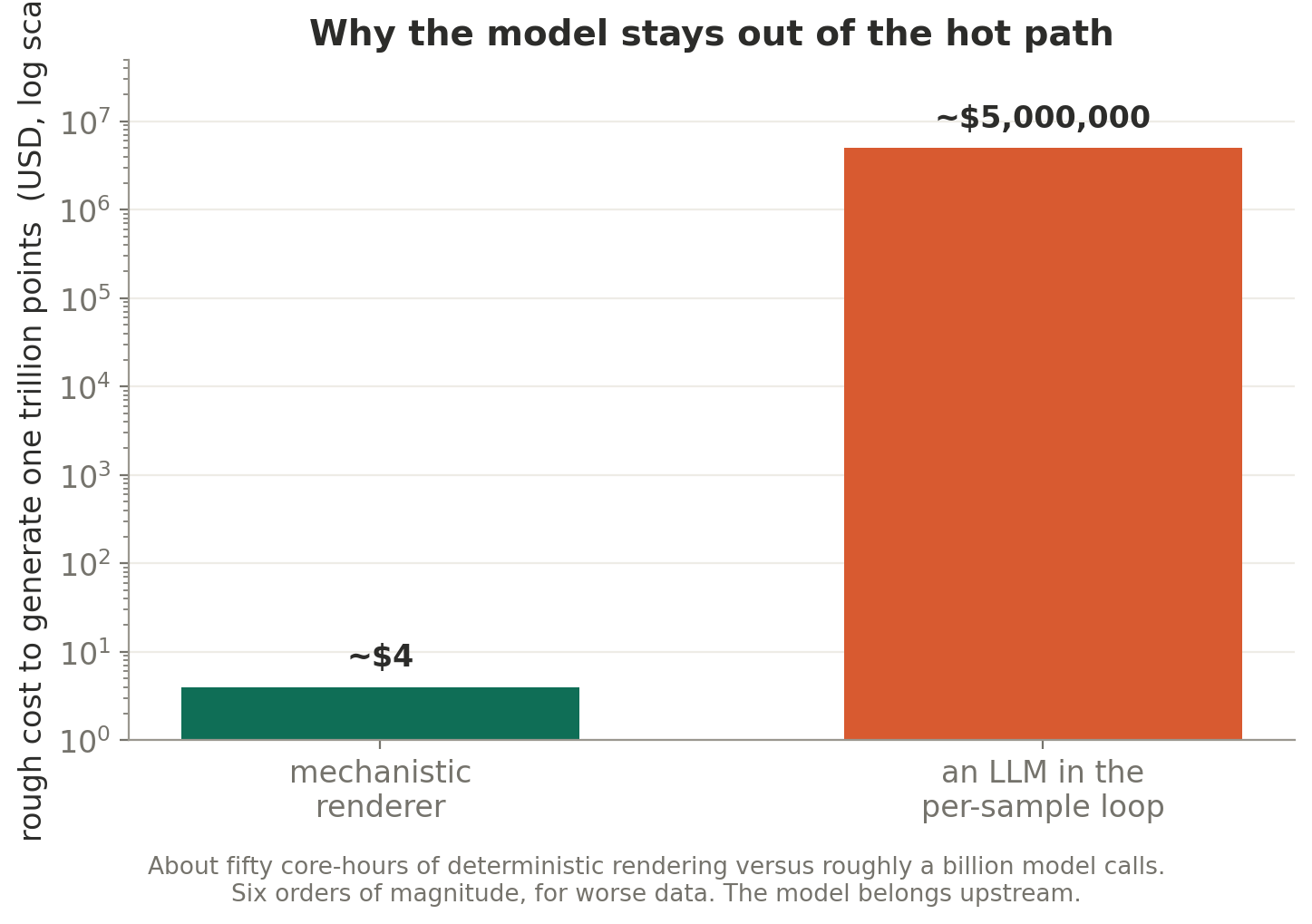 Why the model stays out of the hot path