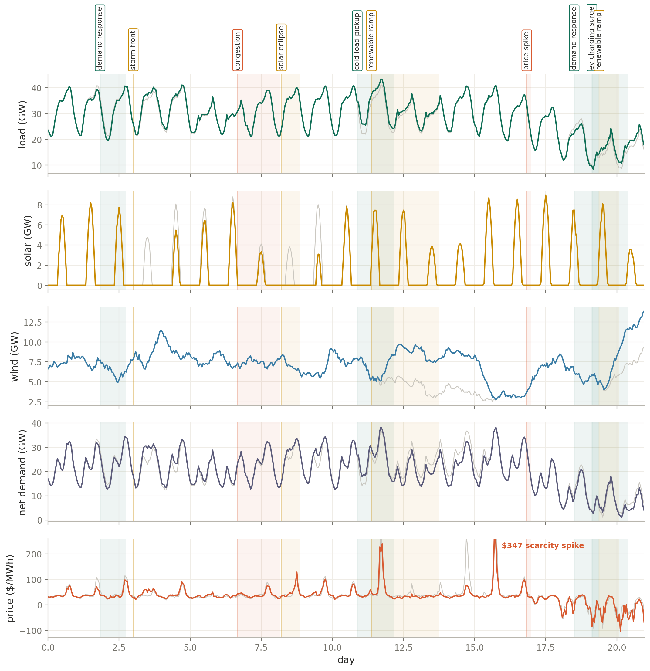 Three weeks of one generated grid